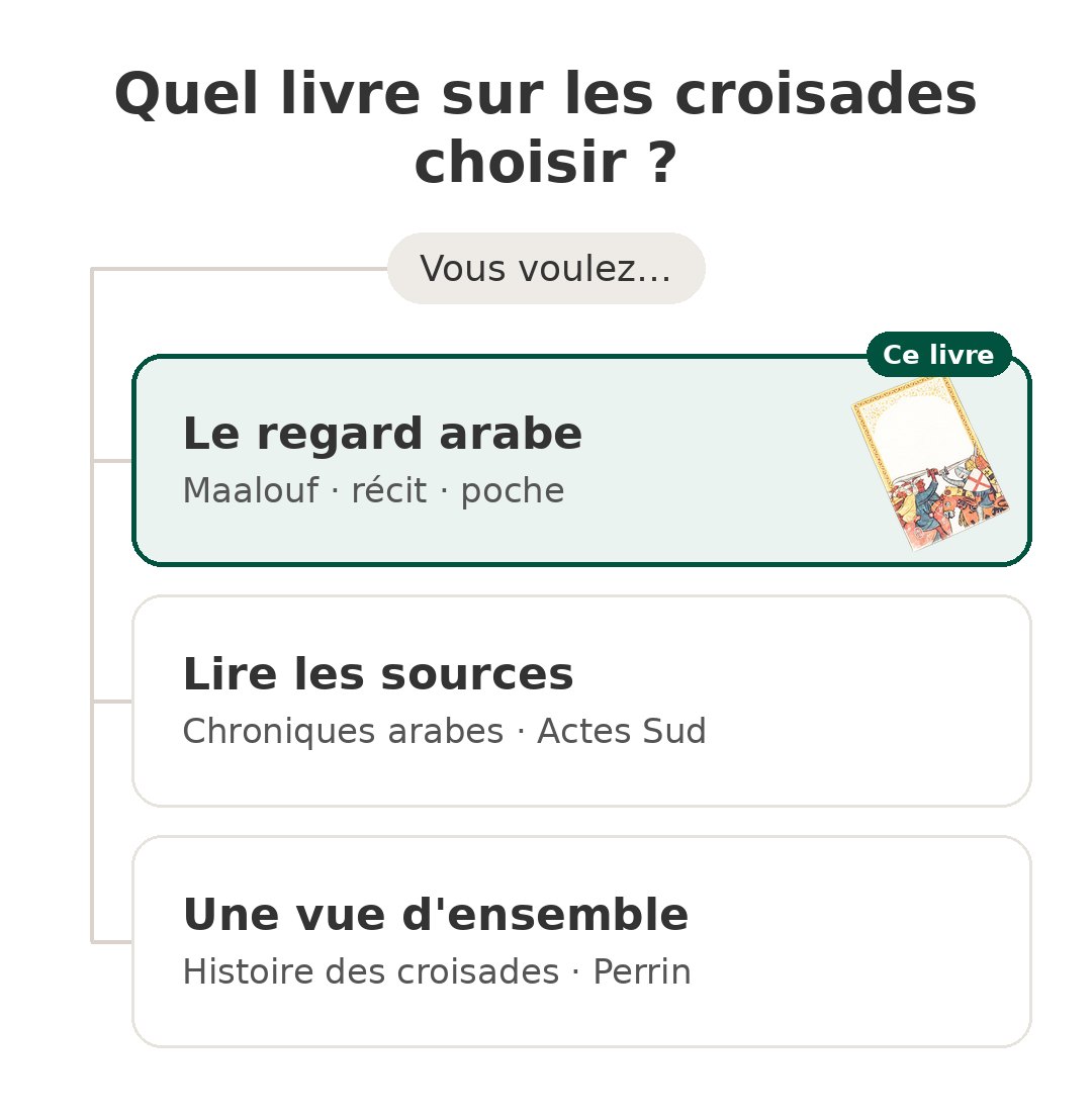 Quel modèle choisir : Les croisades et ses concurrents