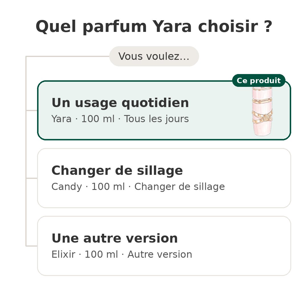 Eau de parfum Lattafa Yara pour femme Quel modèle choisir : Yara Lattafa et ses concurrents