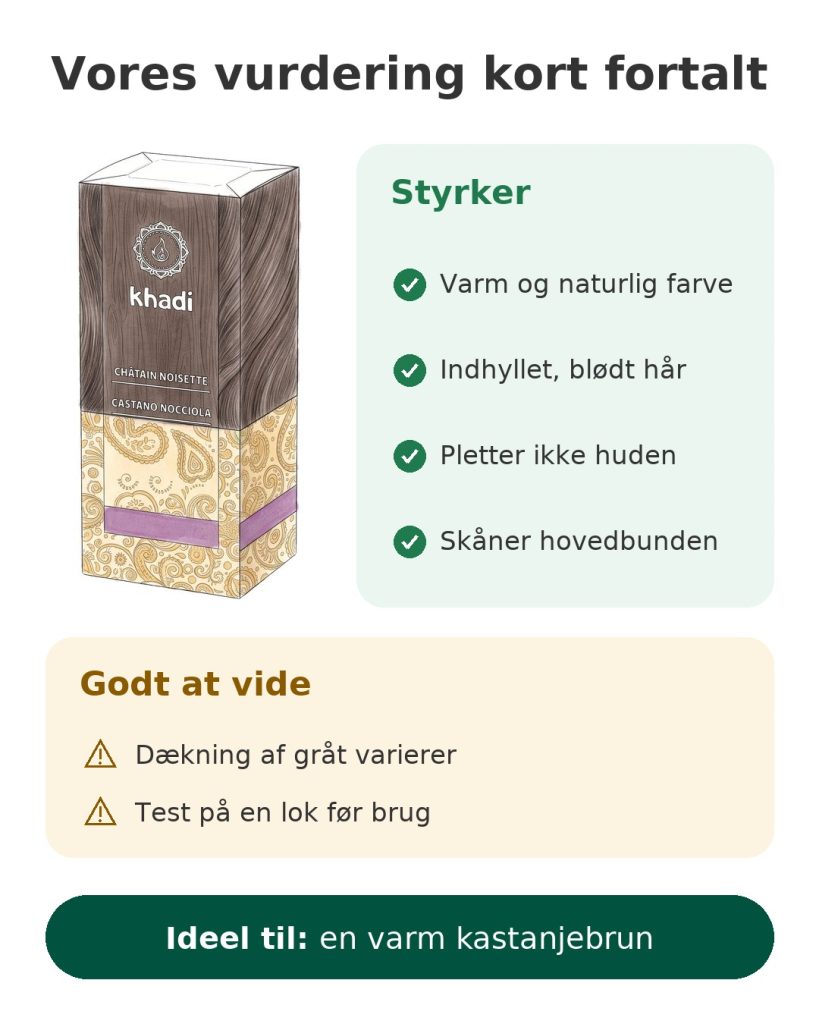 Khadi-henna nøddebrun Vores vurdering kort fortalt af Khadis plantefarve nøddebrun med varm og naturlig farve, der skåner hovedbunden